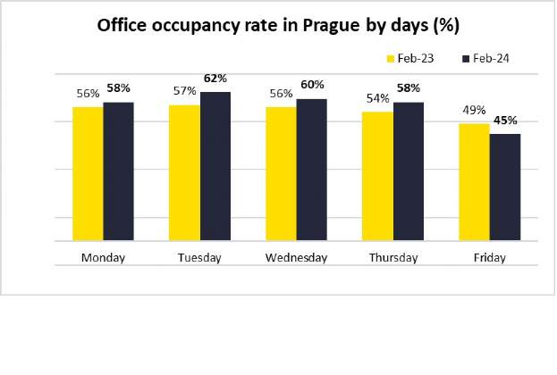 Tuesday is the peak day for office occupancy, while Fridays see significantly reduced attendance in Prague